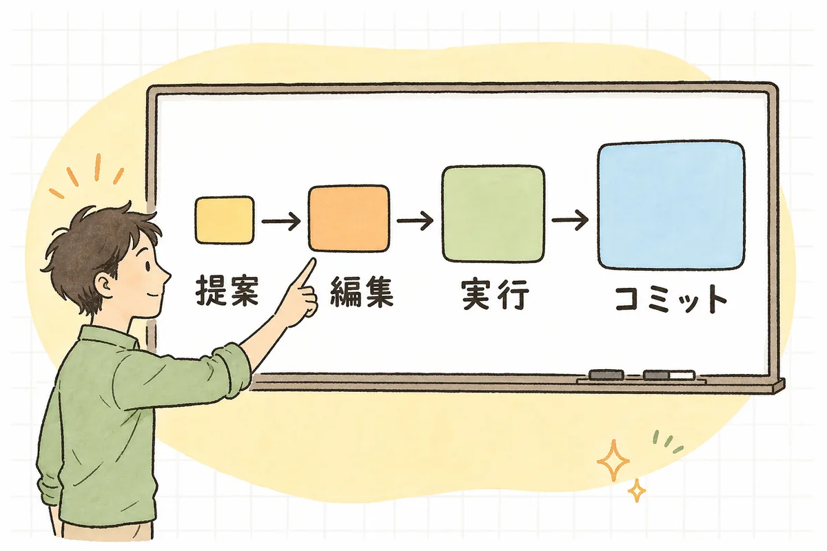 AIエージェントに任せる度合いを、提案だけ・編集まで・テスト実行まで・コミットまでの4段階で示し、段階が上がるほど確認の重みが増すことを表した図