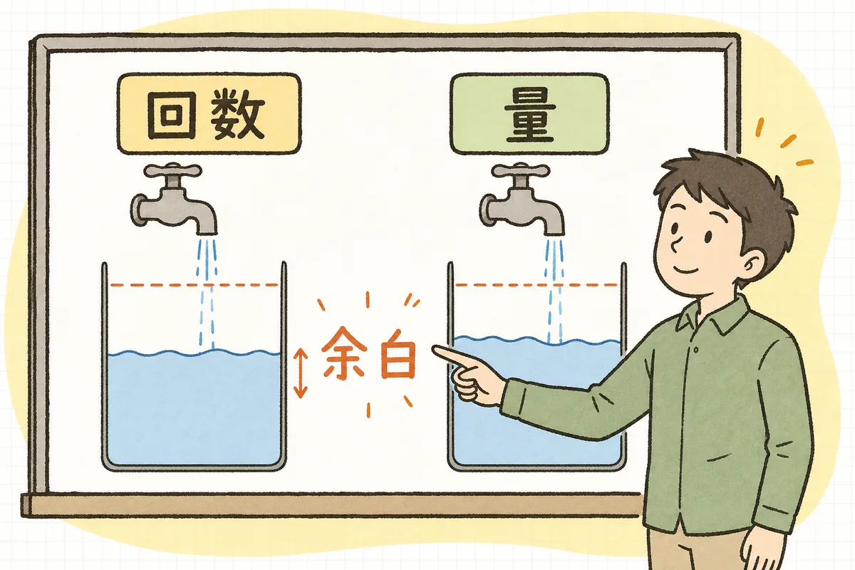 1分あたりのリクエスト数とトークン量という2つの蛇口の上限を超えないよう、実測の上に余白を持たせる様子の図