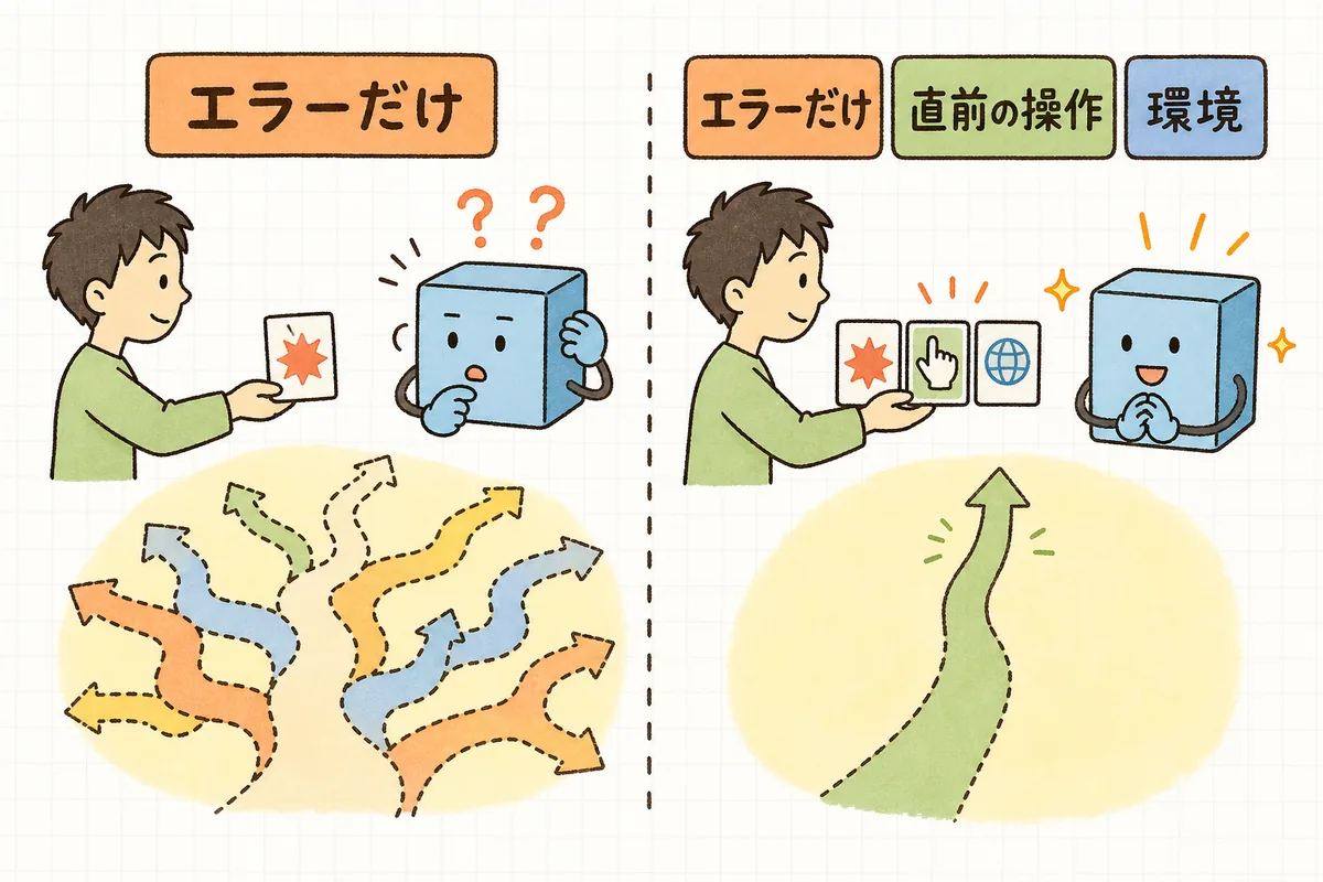 エラー文だけを渡す場合と、エラー文に「直前の操作」と「環境(バージョン)」を添えて渡す場合とで、AIが返す原因の絞り込み精度が変わることを示した対比の概念図