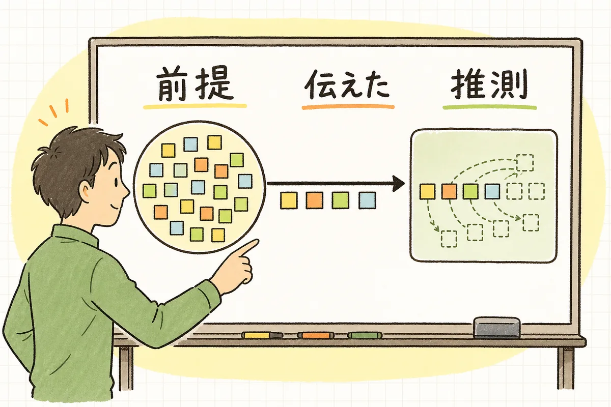 開発者の頭の中にある前提のうち、言葉にして渡せた一部だけがAIに届き、残りはAIが推測で埋めることを示した概念図