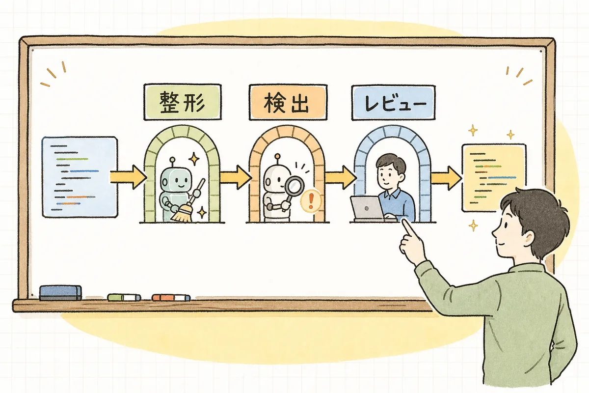 AIが書いたコードが自動整形と自動検出とレビューの三つの関所を順に通り、規約に沿った状態で本番へ進む流れを示した図