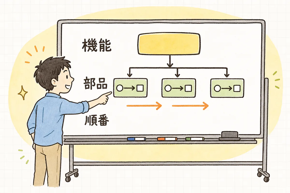 一つの大きな機能を、入出力の決まった小さな部品に分解し、依存の順に一つずつ組み立てていく流れを示した図