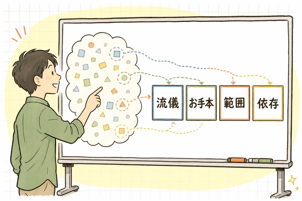 AIに渡す既存コードの文脈を、流儀・お手本・範囲・依存の層に分けて整理する概念図