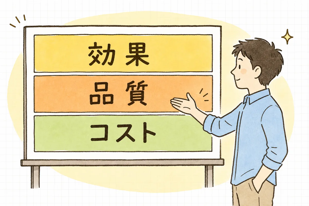 AI機能の指標を「効果」「品質」「コスト」の3つの層に分けて、どれか1つに偏らずセットで見ることを示した概念図