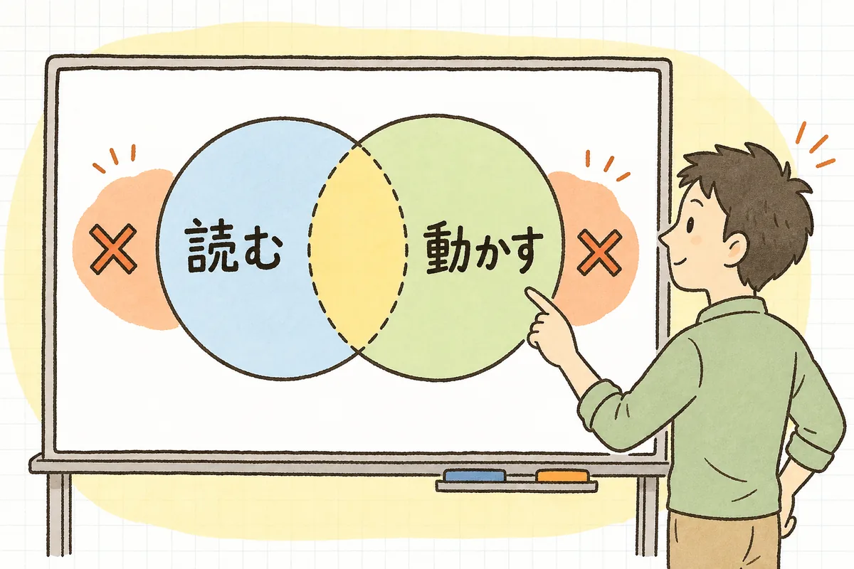 コードを読んで確かめる確認と、実際に動かして確かめる確認が、それぞれ見つけられる問題の範囲が違うことを示した概念図
