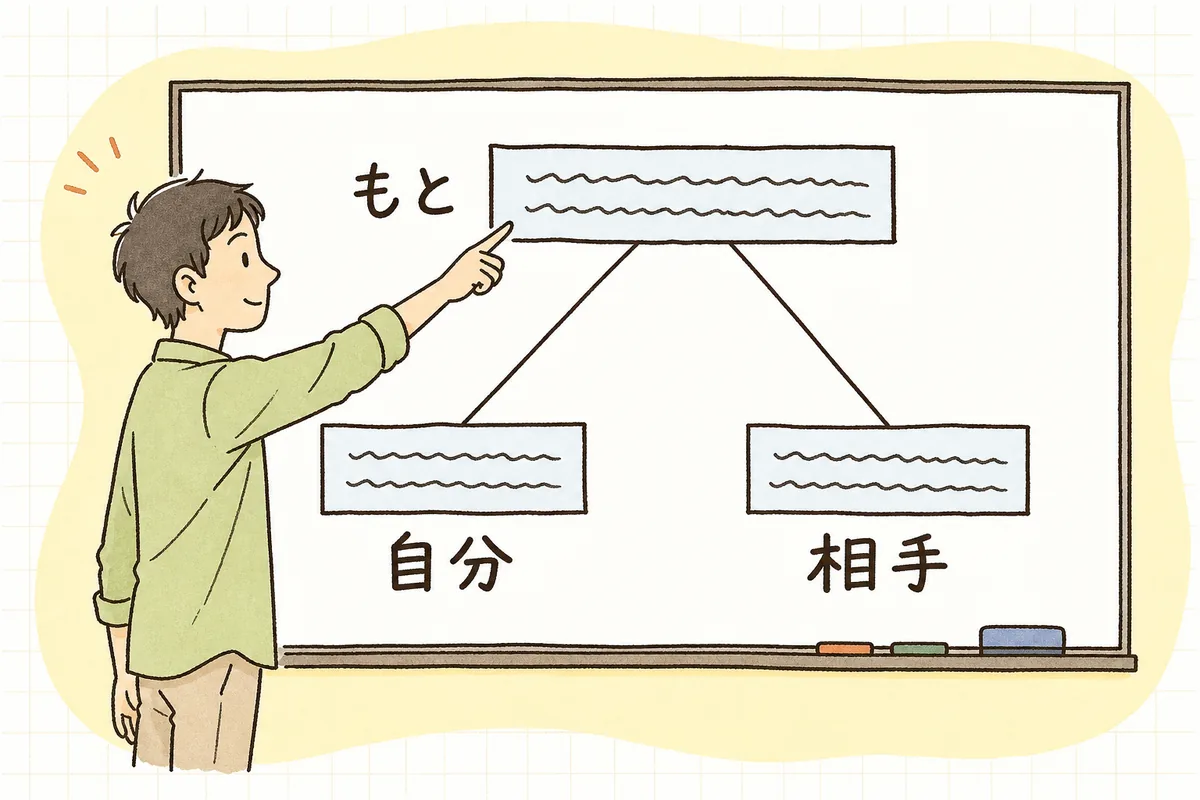 分かれる前のもとの内容から、自分の変更と相手の変更の2つに枝分かれした様子を示した図