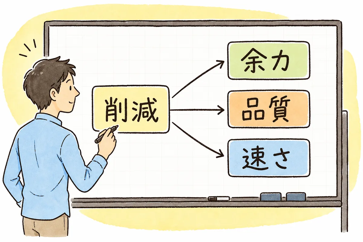 「削減」という言葉を「余力」「品質」「速さ」の3つに描き直している概念図