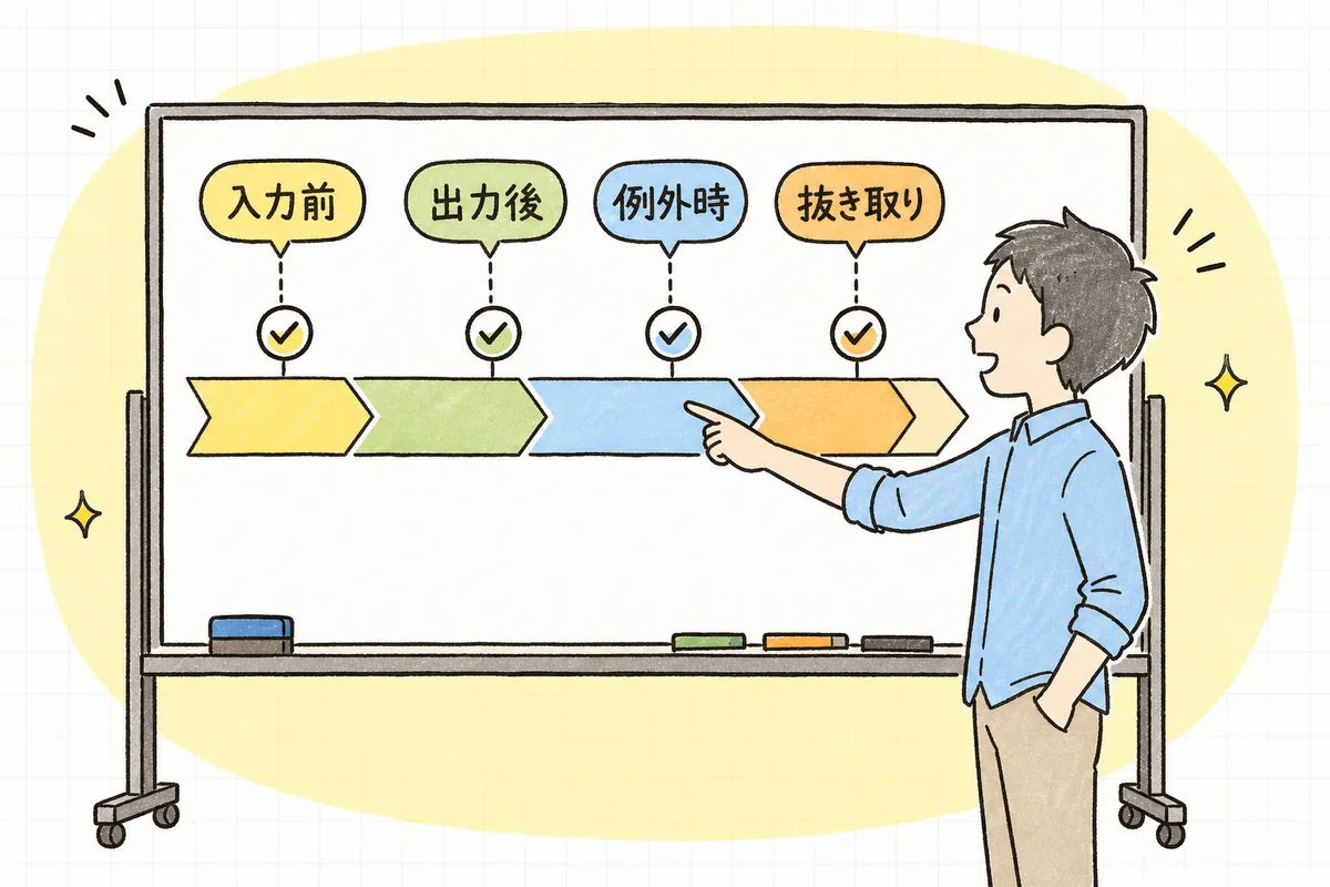 業務フローの中で人の確認を挟める4つの位置(入力前・出力後・例外時・抜き取り)を示した図