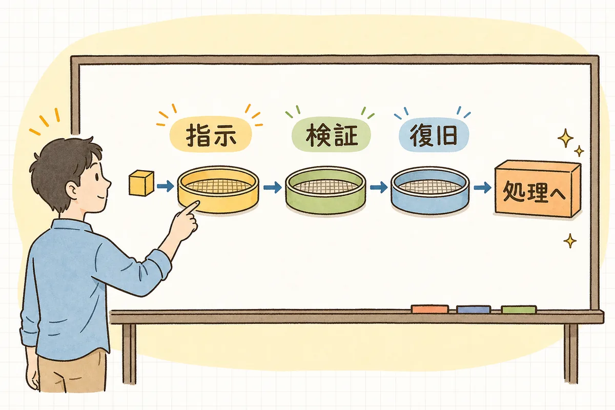 AIから返ってきたJSONを、指示・検証・復旧の3つの層で順に受け止めてから業務処理に渡す流れを示した図