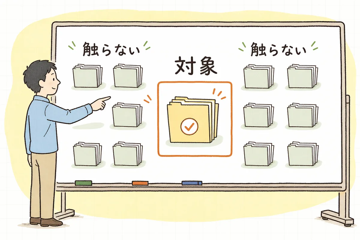 AIへの依頼で、変更してよい範囲をあらかじめ区切っておくと、変更が対象ファイルの中に収まる様子を示した概念図