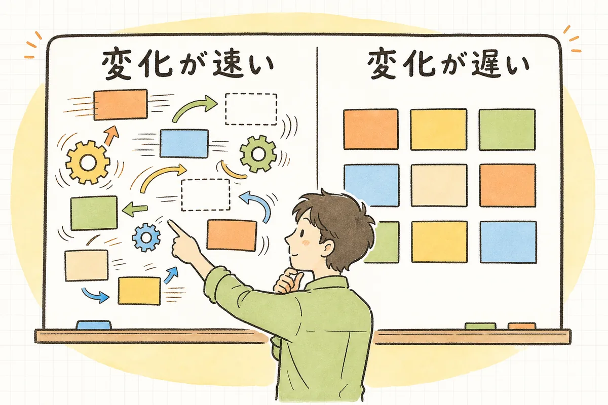 変化が速く古い情報が危ない領域と、変化が遅く古くても問題になりにくい領域を左右に並べ、どこを重点的に確かめるべきかを示した比較図