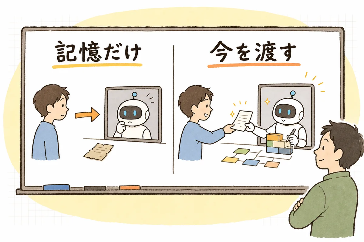 古い記憶だけで答えるAIと、最新のドキュメントを渡されたうえで答えるAIを左右に並べ、渡す情報で答えの新しさが変わることを示した概念図
