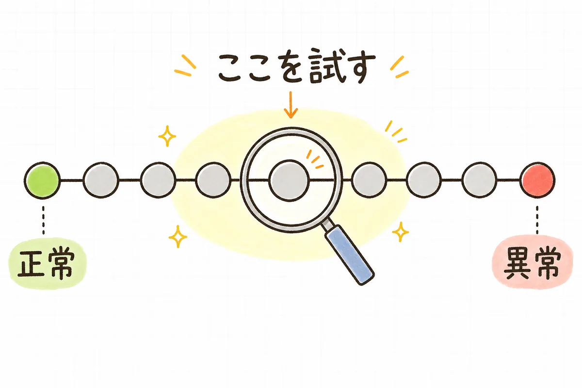 横一列に並んだ丸い印の図。左端の緑の丸に「正常」、右端の赤い丸に「異常」、真ん中の丸に虫めがねが重なっていて「ここを試す」とラベルがついている