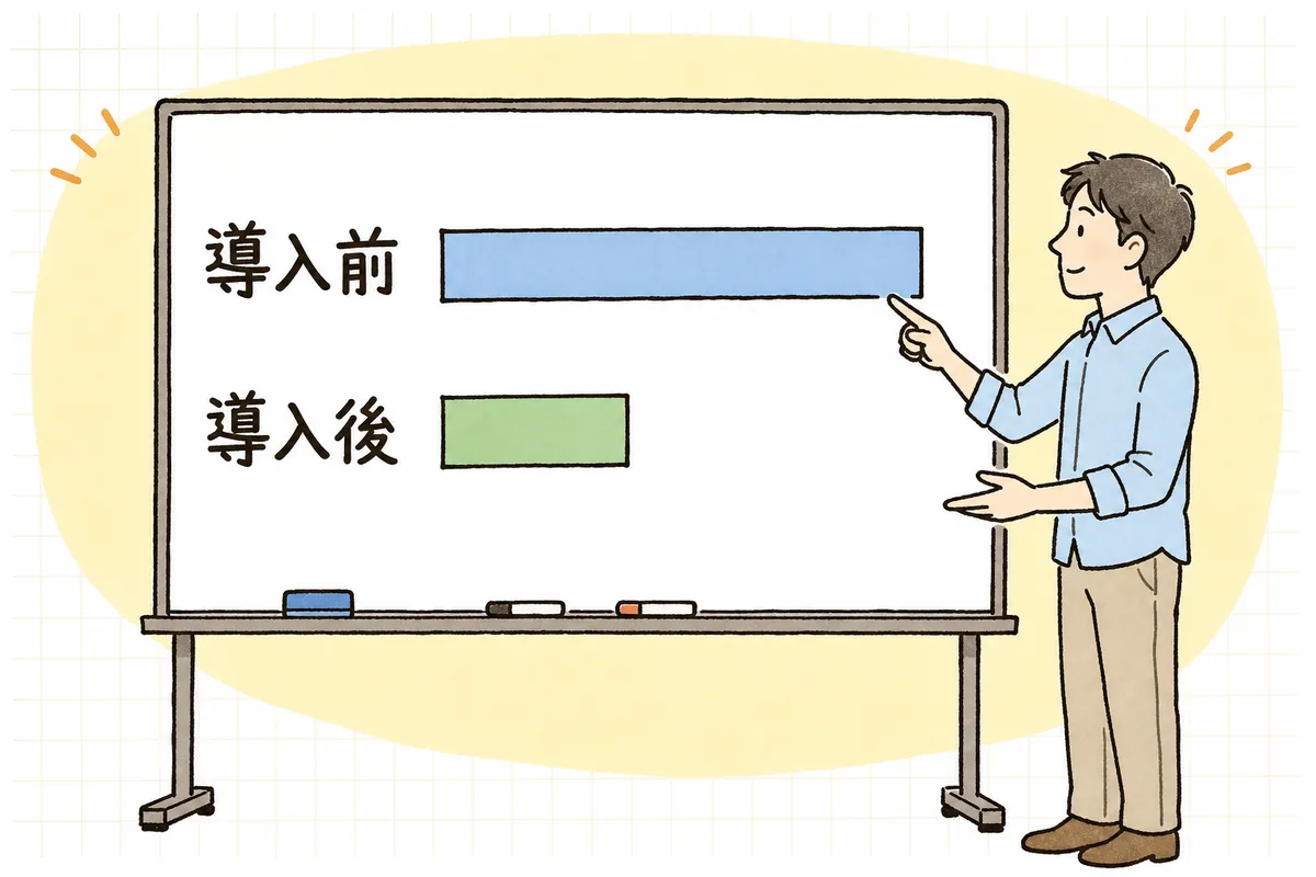 AI導入の前と後で「作業時間」を比べ、そこから人の確認時間を引いて実際の効果を見る流れの図