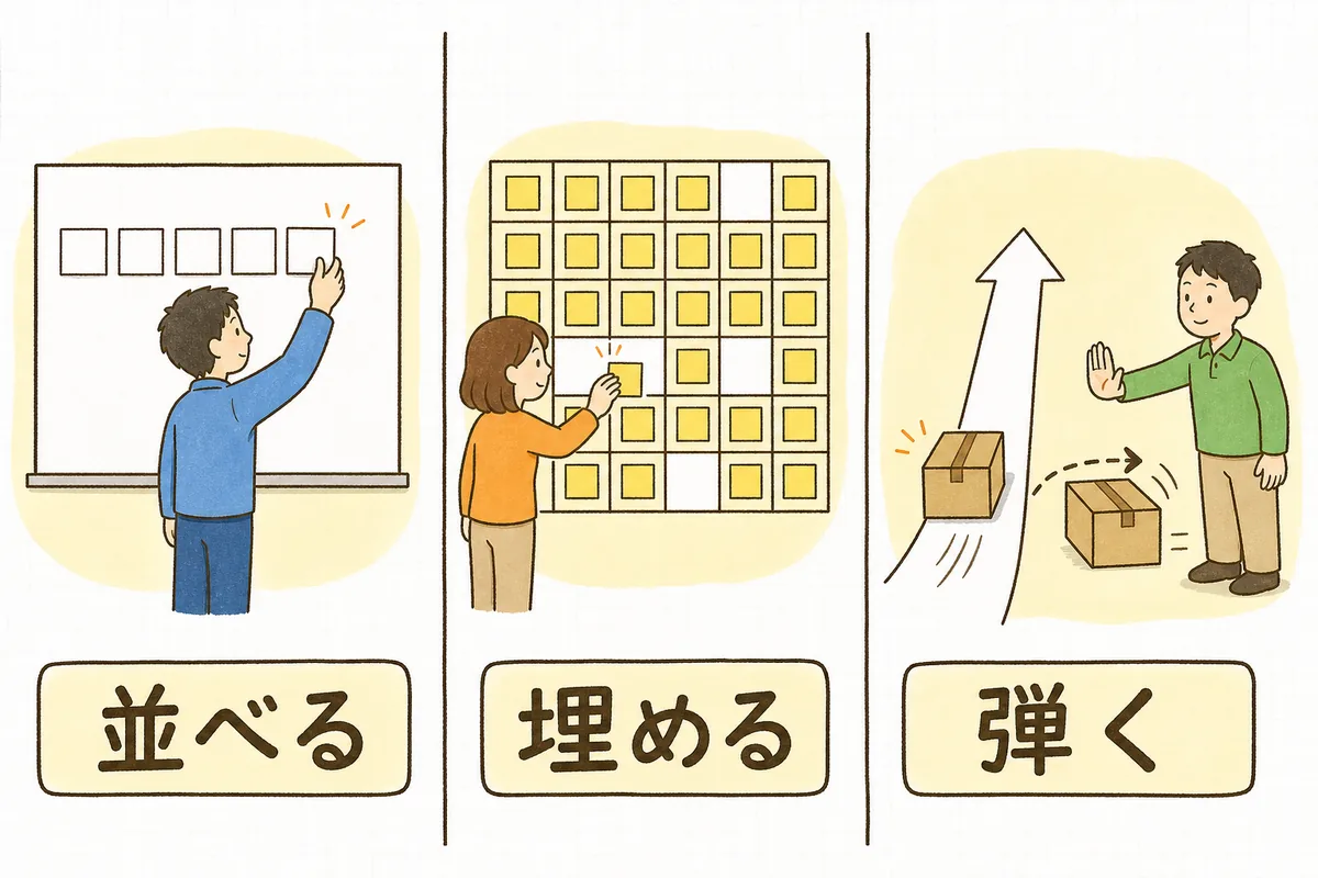 壁のボードにカードを縦横に並べて貼る場面、格子の空いたマスに付箋を1枚ずつ貼っていく場面、決められた通路以外に進もうとした箱を係の人が手で止める場面を並べた図