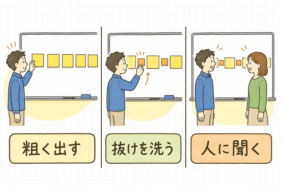 ホワイトボードに大きな付箋を横一列に並べる場面、その隙間に別の色の小さな付箋を差し込む場面、同僚と向き合って相談する場面を並べた図