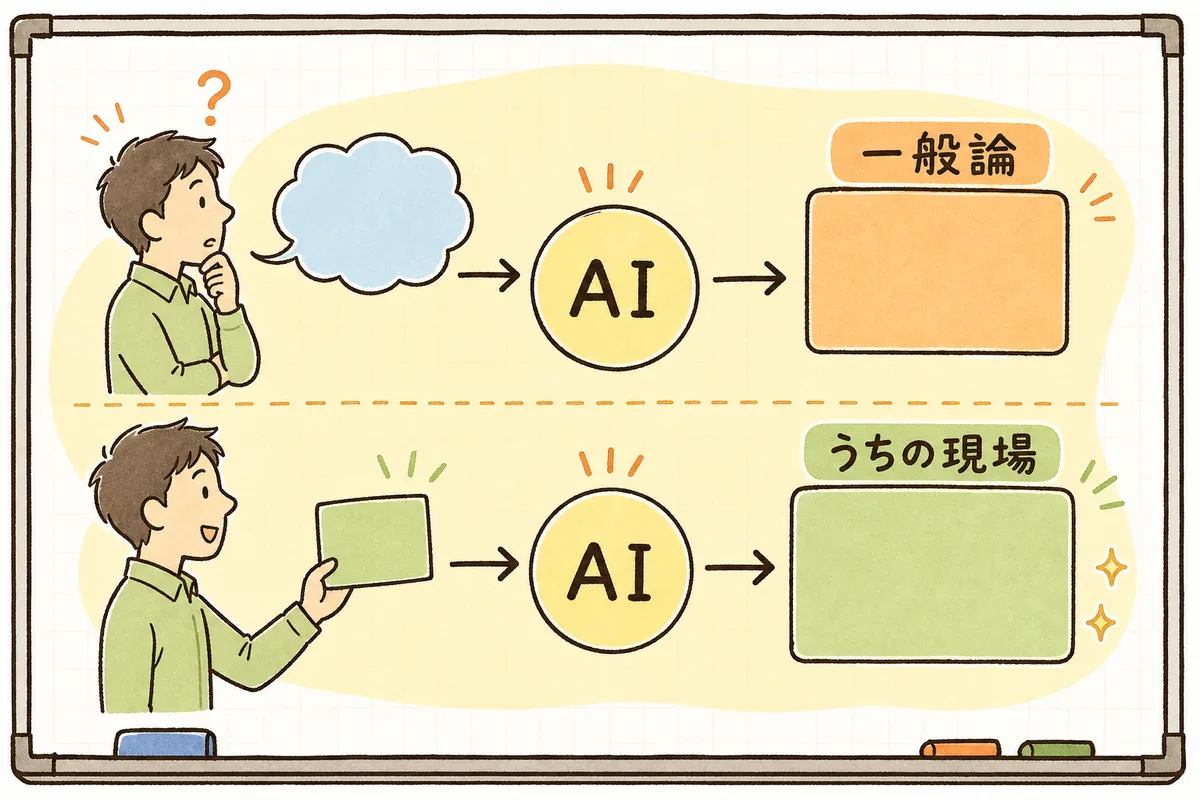 制約を渡さずAIに比較させると一般論の答えが返り、制約を先に渡すと現場に合った答えに絞り込まれる違いを対比した図