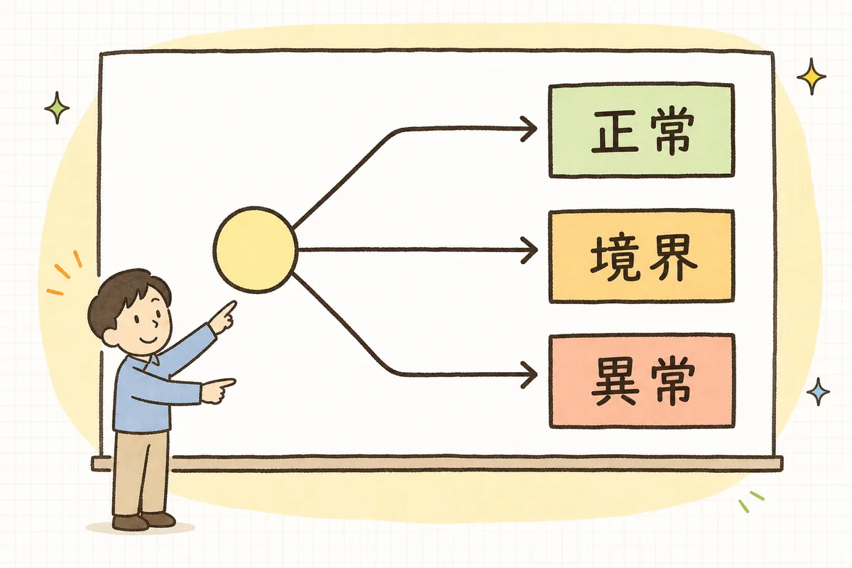 一つの入力に対して正常・境界・異常の3種類のテスト観点があることを示した図