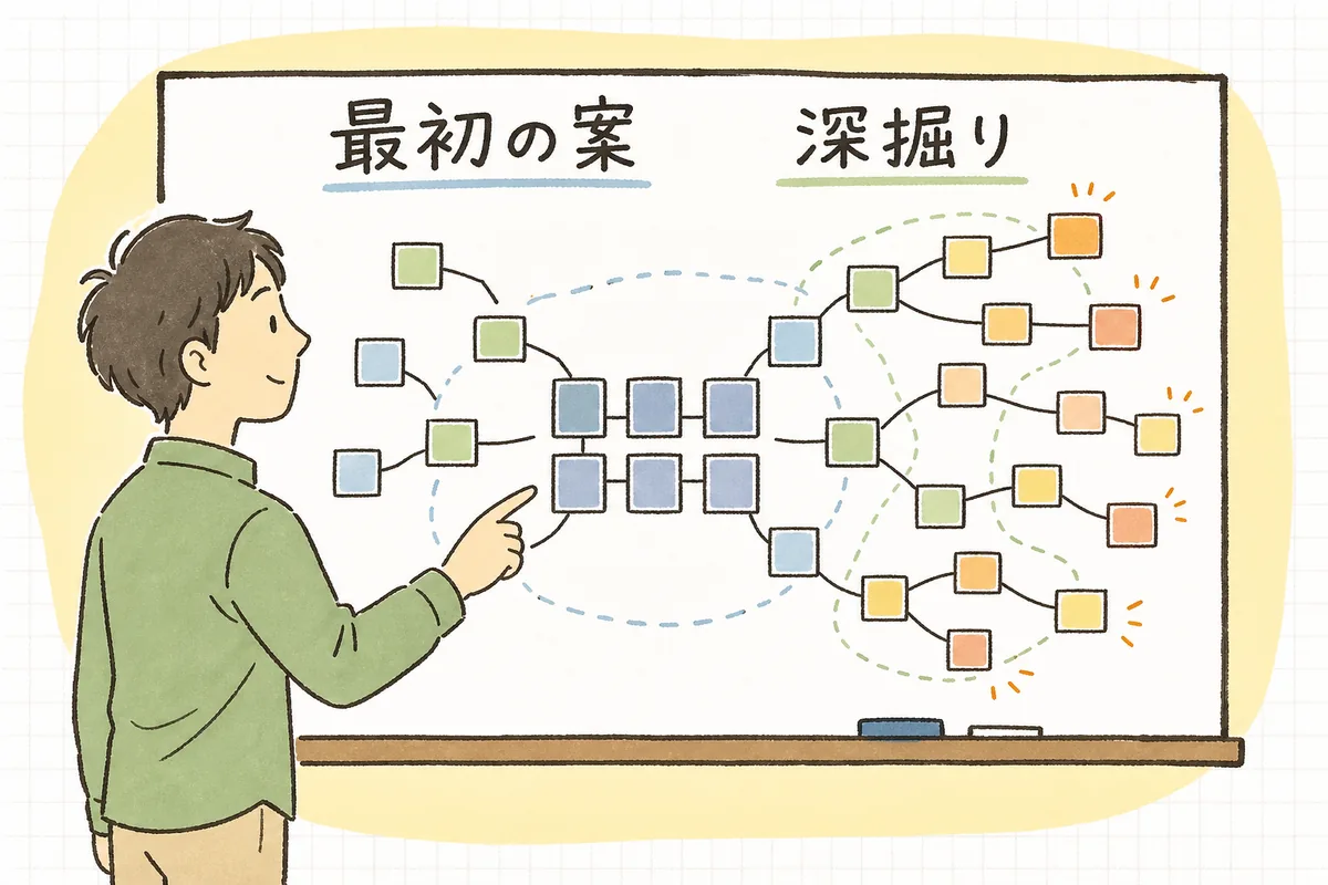 最初に出た数個のケースの周りに、深掘りで見つかった異常系や境界値が広がっていく様子を示した概念図