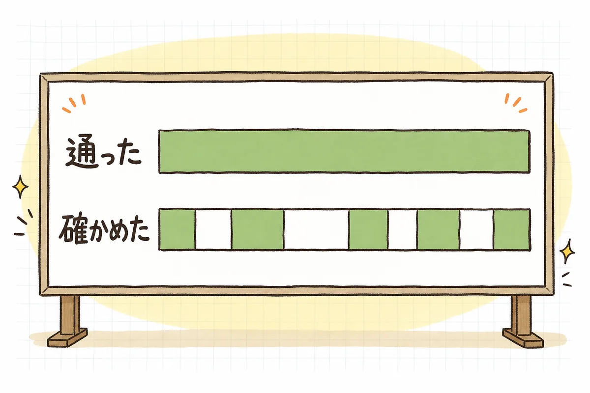 コードを通過した行の多さと、振る舞いを検証できている度合いは別物であることを二本の帯で示した図