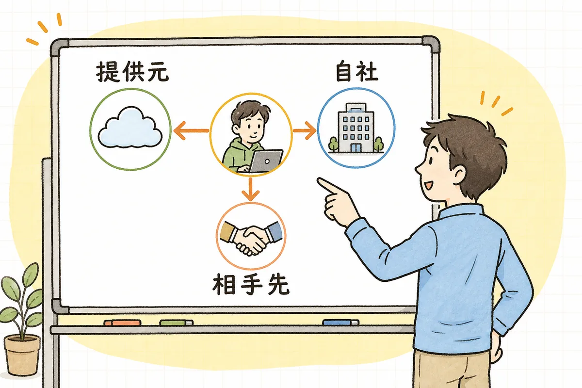 AI利用の規約チェックが、提供元・自社・相手先という3方向に分かれることを示した概念図