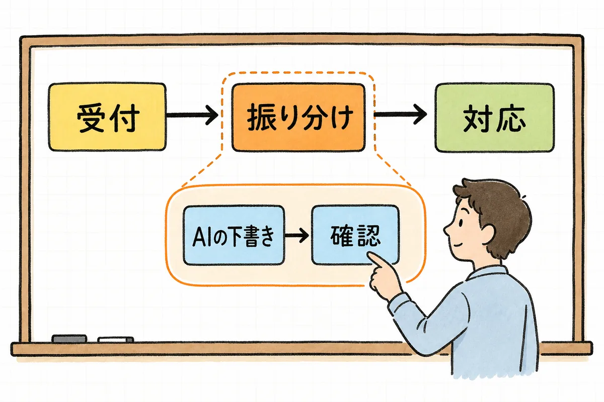 既存の業務フローの一工程の中に、AIの下書きと人の確認を一段だけ差し込む構造の概念図