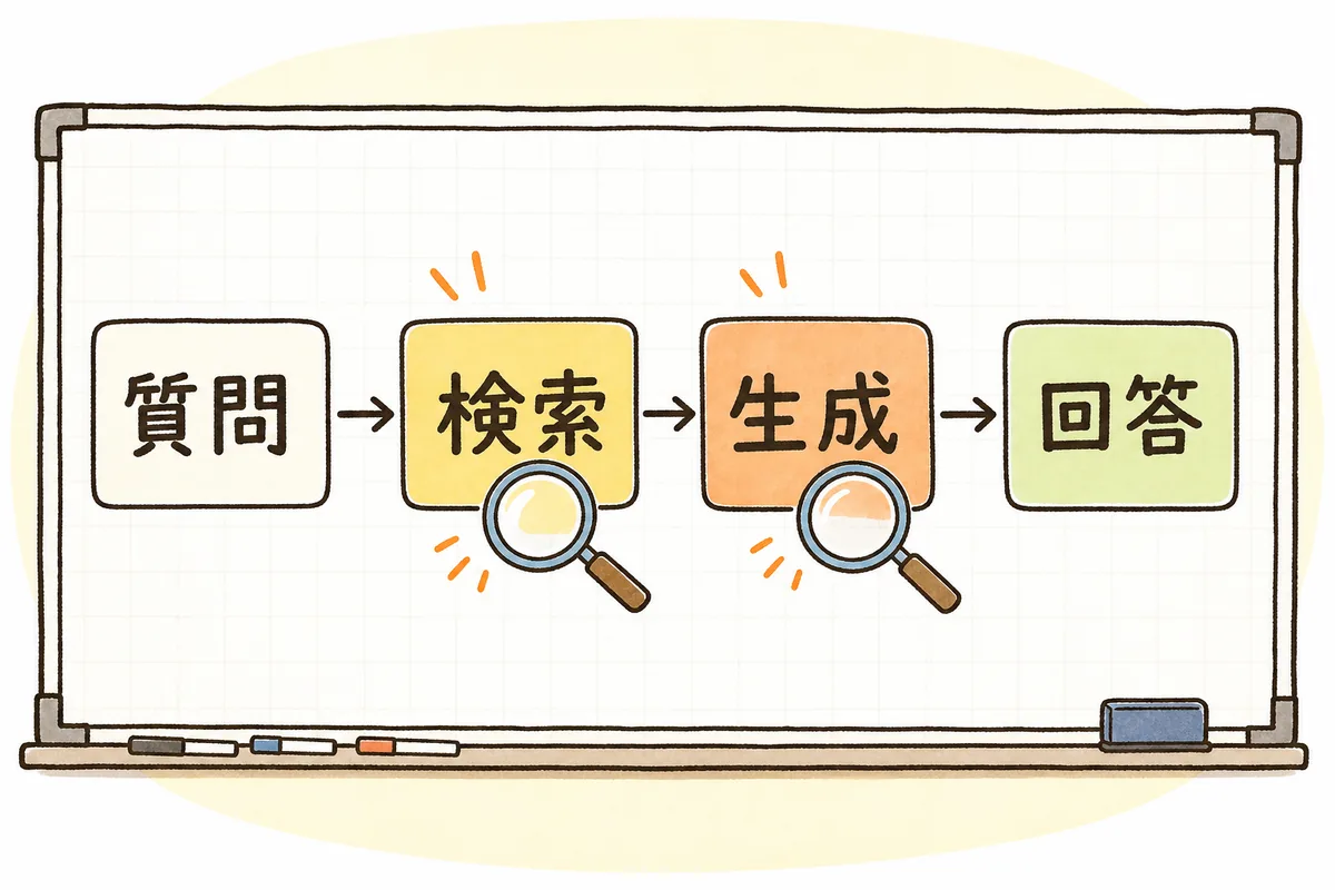 RAGの処理を質問・検索・生成・回答の4段階に分け、精度が出ないときは検索と生成のどちらでつまずいたかを切り分けることを示した図
